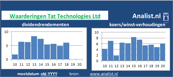 dividendrendement/><BR><p>Het bedrijf  betaalde in de voorbije vijf jaar geen dividenden uit. Gemiddeld leverde het aandeel Tat Technologies Ltd over de afgelopen 5 jaar een dividendrendement van 1,3 procent per jaar op. </p>Op basis van de meest bekende beleggingstheorieen kan het aandeel Tat Technologies Ltd zodoende een beperkt dividend waardeaandeel genoemd worden. </p><p class=